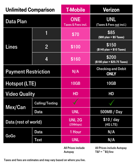 T-Mobile ONEとVerizon Unlimitedの比較（T-Mobileの発表文書より）