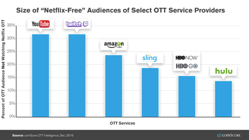 Netflixを視聴していない世帯の割合（comScoreのブログより）