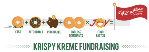 Krispy KremeのFundraisingのwebサイトより