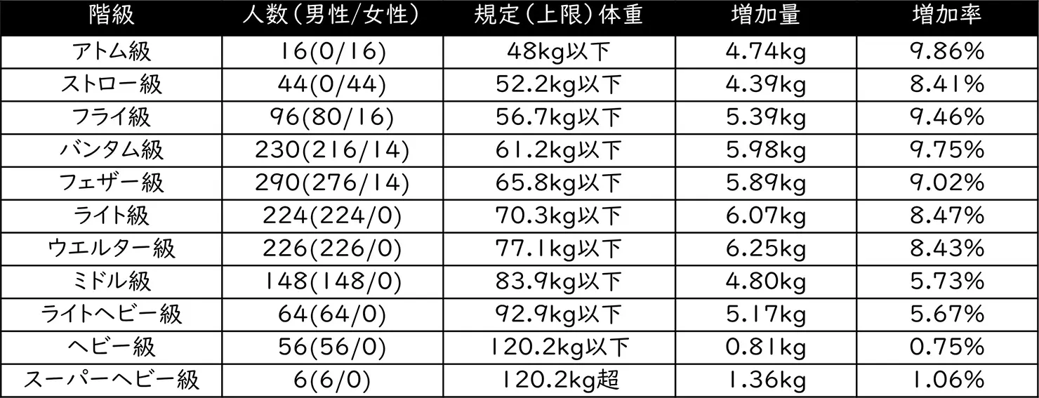 総合 格闘技 階級