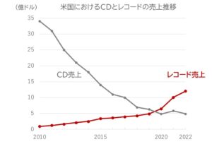 レコードがミュージシャンの新たな収入源に〜サブスク全盛時代のアナログな稼ぎ方 | 研究員コラム | KDDI総合研究所