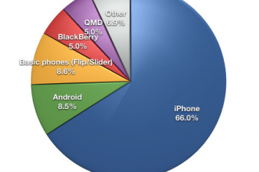AT&Tが12月に販売したケータイの大半がiPhone