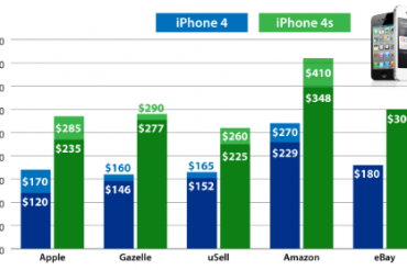 iPhoneの中古市場
