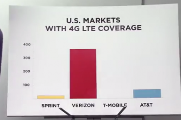 Verizonが4G LTEの4社比較CM