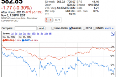 大統領選でAppleの株価が下落
