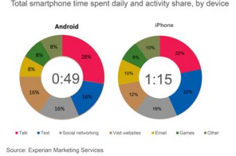 iPhoneの使用時間はAndroidより55%長い