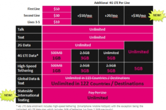 T-MobileがSimple Choiceを値上げ(?)