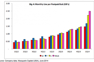 T-MobileとSprintの顧客のデータ使用量が急増