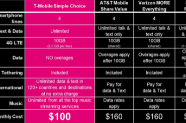 T-Mobileが期間限定でファミリープランを値下げ