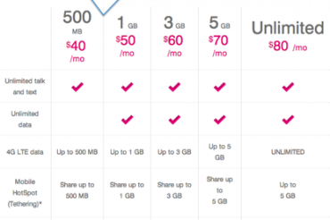 T-Mobileが低額プランにデータ4倍オプションを追加