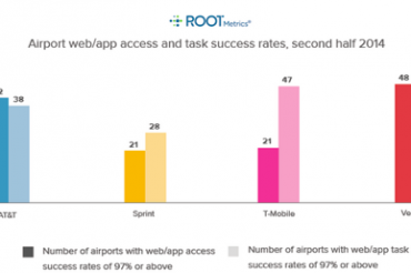 空港のネットワーク品質はVerizonとT-Mobileに軍配