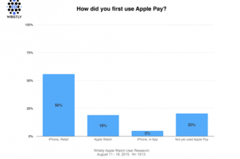 Apple Watchユーザの80%がApple Payを利用