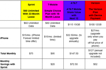 SprintがiPhone 6を月15ドルでリース