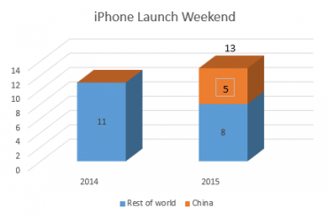 iPhone 6sの販売台数は楽観できないとの見方