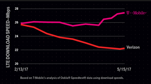 VerizonとT-Mobileの速度比較（T-Mobileの発表文書より）