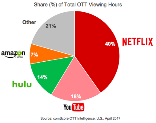 OTT総視聴時間のストリーミングサービス別シェア（comScoreのレポートより）