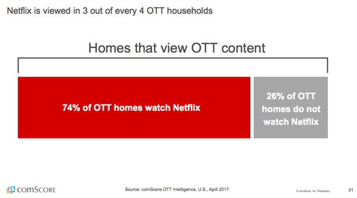OTT視聴世帯のうちNetflixを視聴している世帯の割合